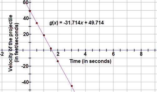 This graph is a scatter plot displaying the velocity of the projectile (in feet per second) for times 0 to 3 seconds.  The horizontal axis extends from negative 2 to 9.  The vertical axis extends from negative 50 to 60.  The graph displays the following ordered pairs:  (0, 49),  (0.5, 34), (1, 19), (1.5, 2.5), (2, negative 14), and (3, negative 45). A line of best fit is drawn through the scatter plot, modeled with the linear regression equation g of x = negative 31.714x +49.714.