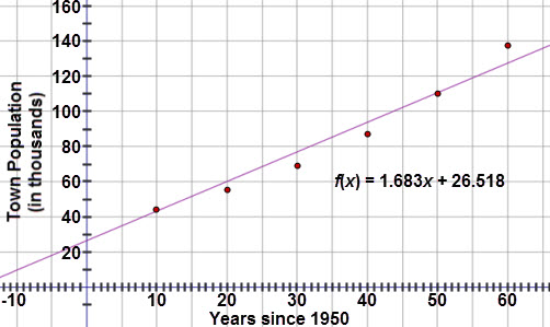 This graph is a scatter plot displaying the town populations (in thousands) for years 1950 to 2010.  The horizontal axis is labeled ‘Years since 1950’ and extends from negative 10 to 65.  The vertical axis is labeled ‘Town Population (in thousands)’ and extends from negative 10 to 160.  The graph displays the following ordered pairs:  (10, 44.2), (20, 55.5), (30, 69.1), (40, 87.2), (50, 110.1), and (60, 137.8).  A line of best fit is drawn through the scatter plot, modeled with the linear regression equation f of x = 1.683x + 26.518.