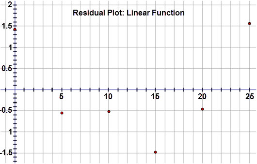 This graph is a residual plot displaying the residuals for the bacteria growth when a linear regression equation is applied to the data.  The horizontal axis represents the time (in minutes) and extends from negative 1 to 25.  The vertical axis represents the residual values and extends from negative 1.7 to 2.  The graph displays the following ordered pairs:  (0, 1.429), (5, negative 0.543), (10, negative 0.514), (15, negative 1.486), (20, negative 0.457), and (25, 1.571).