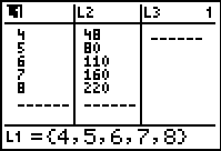 The calculator lists display the following data:  List 1 includes the values 4, 5, 6, 7, and 8.  List 2 includes the values 48, 80, 110, 160, and 220