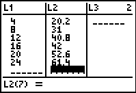 The calculator lists display the following data:  List 1 includes the values 4, 8, 12, 16, 20, and 24.  List 2 includes the values 20.2, 31, 40.8, 42, 52.6, and 61.4.