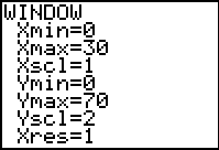 The calculator window screen is displayed.  The x-min is 0, x-max is 30, with a scale of 1.  The y-min is 0, the y-max is 70 with a scale of 2