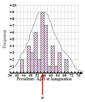 The same bar graph.  A curve is drawn above the bars of the bar graph showing the trend of the graphs. The curve starts at point 36, 0.5 and rises to the maximum point 56, 9 and then decreases to 76, 0.5. An arrow labeled mu points to the mean at age 54.549.
