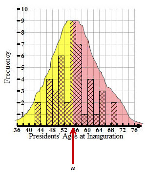 The same bar graph.  A curve is drawn above the bars of the bar graph showing the trend of the graphs. The curve starts at point 36, 0.5 and rises to the maximum point 56, 9 and then decreases to 76, 0.5. An arrow labeled mu points to the mean at age 54.549. The data below the mean is shaded yellow and the data above the mean is shaded pink.