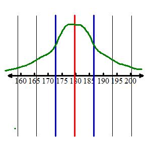 The Presidents’ Heights number line is shown, with the black, red, and blue vertical lines. A bell shaped normal curve is drawn so that it is centered about the mean.
