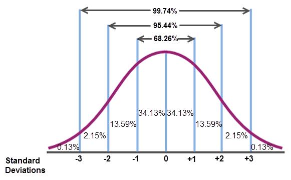 The graph shows a normal curve. The horizontal axis is labeled ‘standard deviations’ and extends from negative infinity to infinity (not shown), counting in increments of one. There is no vertical axis shown The curve starts just above where  negative 4 would be, rises to a maximum point when x = 0, and then decreases to just above where 4 would be. The area under the curve is divided into eight sections. The first section extends from negative infinity to negative 3, and is labeled 0.13%. The second section extends from negative 3 to negative 2, and is labeled 2.15%. The third section extends from negative 2 to negative 1, and is labeled 13.59%. The fourth section extends from negative 1 to 0, and is labeled 34.13%. The fifth section extends from 0 to 1, and is labeled 34.13%. The sixth section extends from 1 to 2, and is labeled 13.59%. The seventh section extends from 2 to 3, and is labeled 2.15%. The eighth section extends from 3 to infinity and is labeled .13%. Above the curve, different sections of the area under the curve are detailed. The section that extends from negative 1 to 1 is labeled 68.26%. The section that extends from negative 2 to 2 is labeled 95.44%. The section that extends from negative 3 to 3 is labeled 99.74%