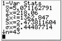 A screenshot from the graphing calculator. It displays one variable statistics result. X bar equals 5.071162791. The sum of x is 218.06. The sum of x squared is 1362.847. S x is 2.473811604. Sigma x is 2.44487714. n is 43.