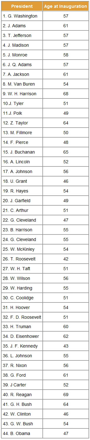 1: G. Washington, 57. 2: J. Adams, 61. 3: T. Jefferson, 57. 4: J. Madison, 57. 5: J. Monroe, 58. 6: J. Q. Adams, 57. 7: A. Jackson, 61. 8: M. Van Buren, 54. 9: W. H. Harrison, 68. 10: J. Tyler, 51. 11: J. Polk, 49. 12: Z. Taylor, 64. 13: M. Fillmore, 50. 14: F. Pierce, 48. 15: J. Buchanan, 65. 16: A. Lincoln, 52. 17: A. Johnson, 56. 18: U. Grant, 46. 19: R. Hayes, 54. 20: J. Garfield, 49. 21: C. Arthur, 51. 22: G. Cleveland, 47. 23: B. Harrison, 55. 24: G. Cleveland, 55. 25: W. McKinley,54. 26: T. Roosevelt, 42. 27: W. H. Taft, 51. 28: W. Wilson, 56. 29: W. Harding, 55. 30: C. Coolidge, 51. 31: H. Hoover, 54. 32: F. D. Roosevelt, 51. 33: H. Truman, 60. 34: D. Eisenhower, 62. 35: J. F. Kennedy, 43. 36: L. Johnson, 55. 37: R. Nixon, 56. 38: G. Ford, 61. 39: J. Carter, 52. 40: R. Reagan, 69. 41: G. H. Bush, 64. 42: W. Clinton, 46. 43: G. W. Bush, 54. 44: B. Obama, 47.