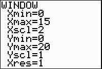 A screen shot from the graphing calculator. The Window menu is shown. The x minimum is set to zero. The x maximum is set to 15. The x scale is set to two. The y minimum is set to zero. The y maximum is set to 20. The y scale is set to one. The x resolution is left at one.