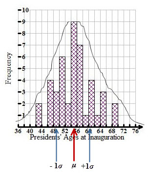 The same bar graph.  A curve is drawn above the bars of the bar graph showing the trend of the graphs. The curve starts at point 36, 0.5 and rises to the maximum point 56, 9 and then decreases to 76, 0.5. An arrow labeled mu points to the mean at age 54.549. An arrow labeled minus 1 sigma points to one standard deviation below the mean at age 48.473. An arrow labeled plus one sigma points to one standard deviation above the mean at age 60.845.