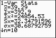 This image is a screen shot from the graphing calculator. It displays the results of a one-variable statistics calculation. X bar equals 39.29. The sum of x equals 392.9. The sum of x squared equals 24854.53. S of x equals 32.34791596. Sigma x equals 30.68792759. N equals 10.