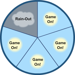 Spinner board with 6 wedges. 5 read Game On, 1 reads Rain Out